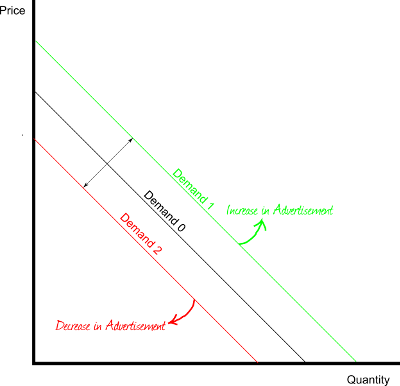 advertising elasticity of demand