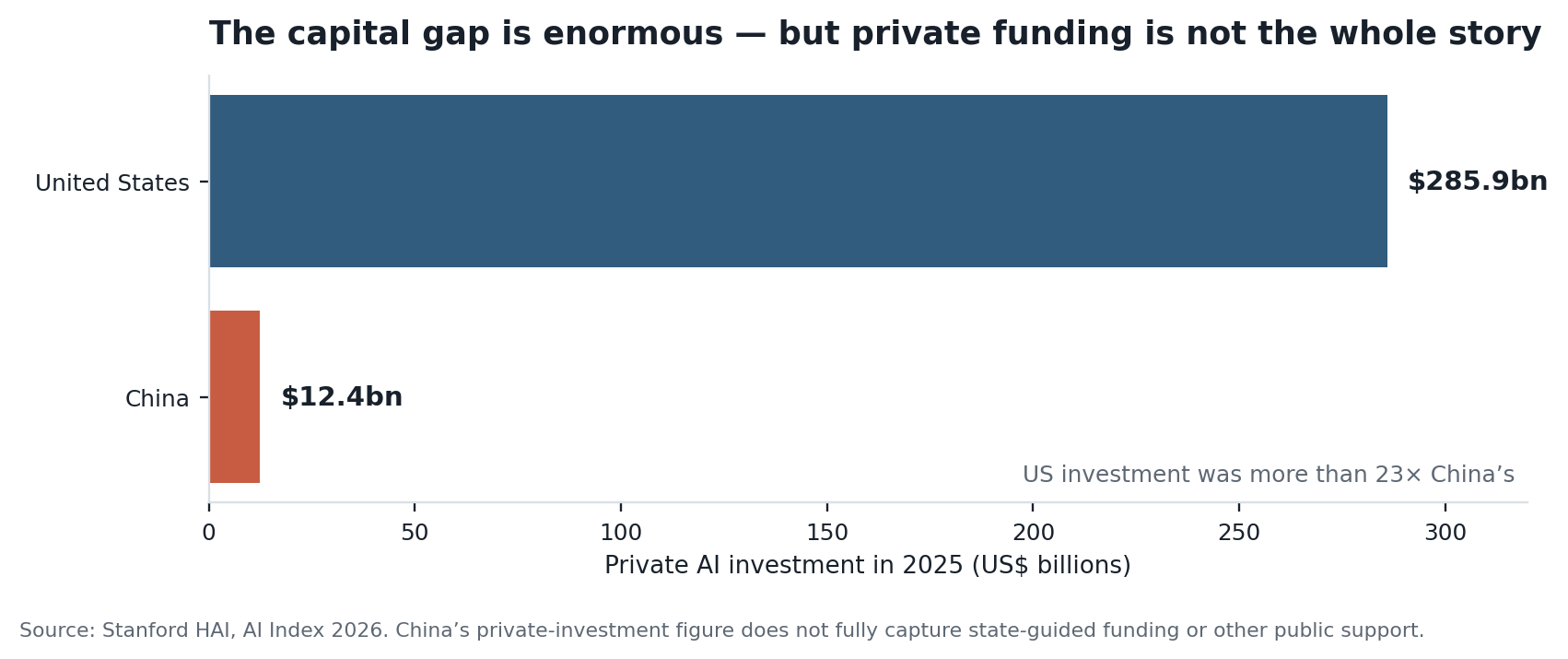 Private AI investment gives American developers a substantial capital advantage.
