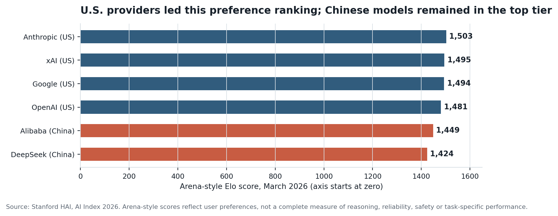 Provider-level preference scores show US models clustering near the top, with Chinese developers within the leading group.