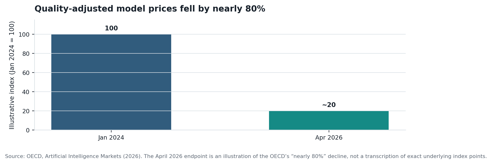 The endpoint is an illustration of the OECD’s reported near-80% decline, not a transcription of exact index points.