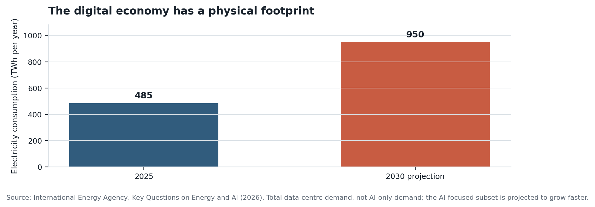 The IEA’s central scenario puts data-centre electricity demand near 950 TWh by 2030.