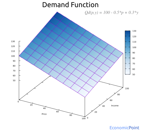 assignment of demand function