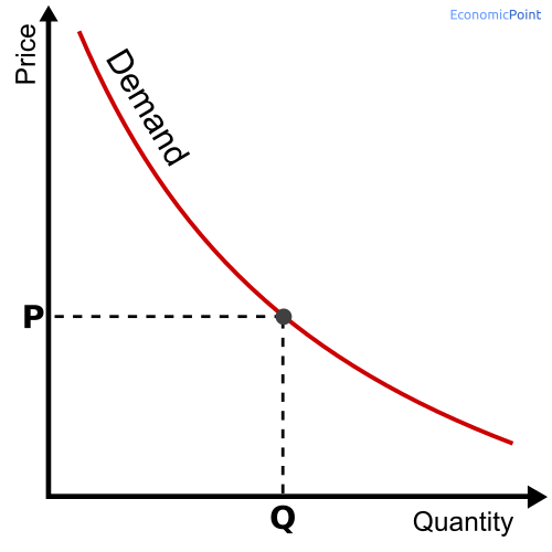 Demand in Economics