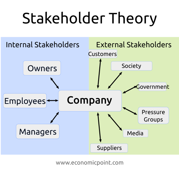 Stakeholder Theory