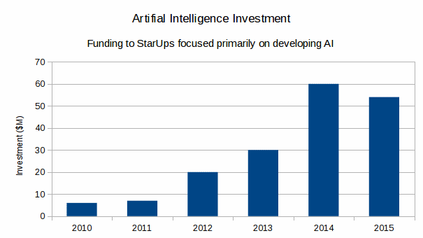 Investment in the artificial intelligent sector