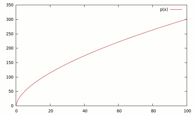 Cobb-Douglas Production Function