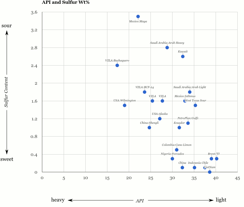 crude oil quality in different countries