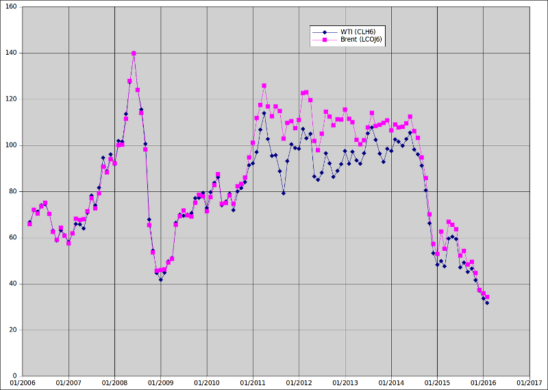 evolution of wti and brent prices