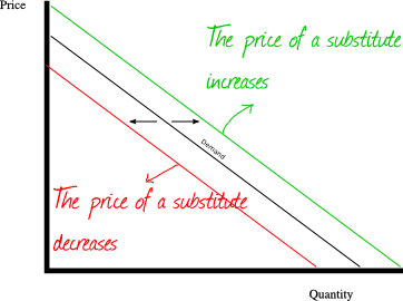 cross elasticity of demand graph