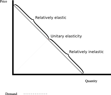 Relatively elastic demand, unit elasticity demand and relatively inelastic demand