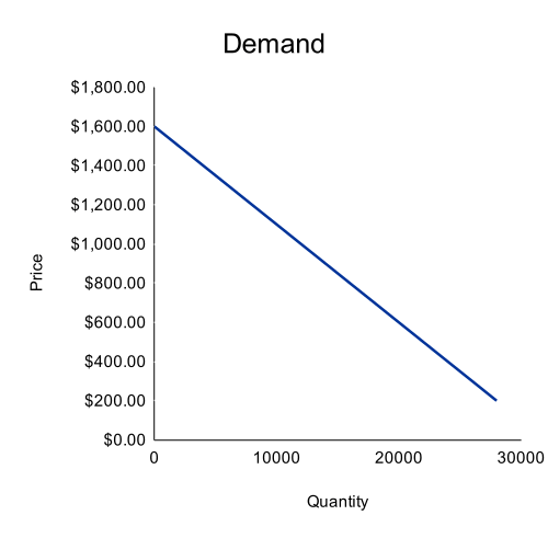 example of demand