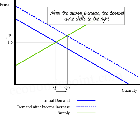 Demand shifts to right when income increases