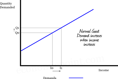 Demand as a function of the Income