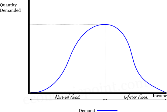 Income Elasticity