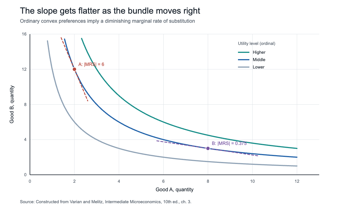 Three constructed indifference curves from the Cobb-Douglas form U = sqrt(A x B), with tangents on the middle curve.