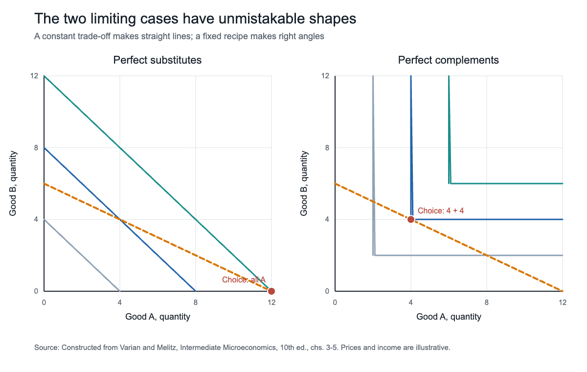 Constructed perfect-substitute curves use U = A + B; perfect-complement curves use U = min(A, B).