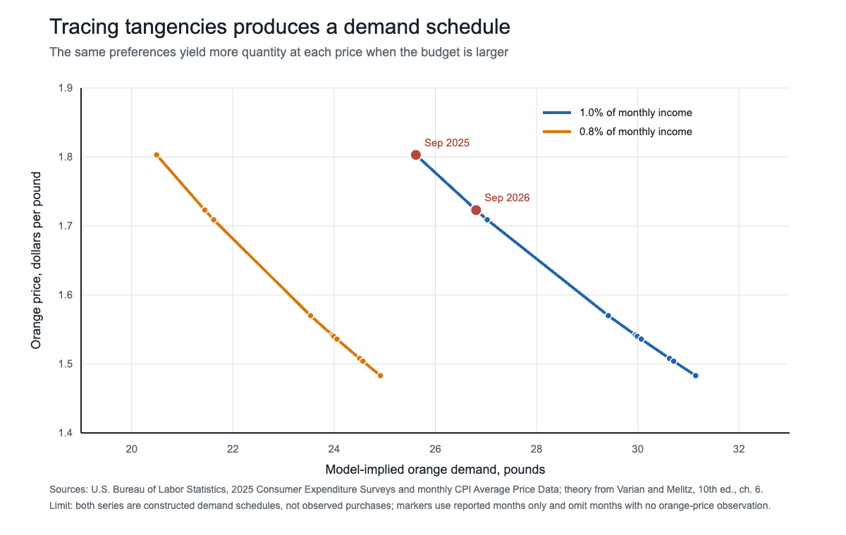 Two constructed Cobb-Douglas demand schedules use 1.0% and 0.8% of average monthly 2025 pre-tax income and 10 reported BLS navel-orange…