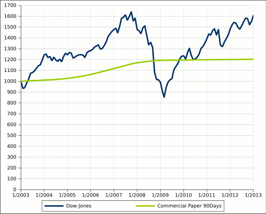 investment risk