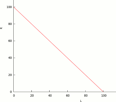 linear production function: isoquant