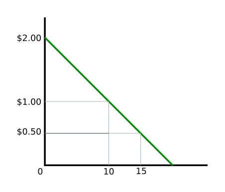 microeconomics example: demand