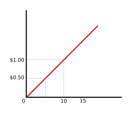 microeconomics example: supply