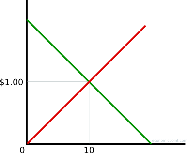 microeconomics example: supply and demand