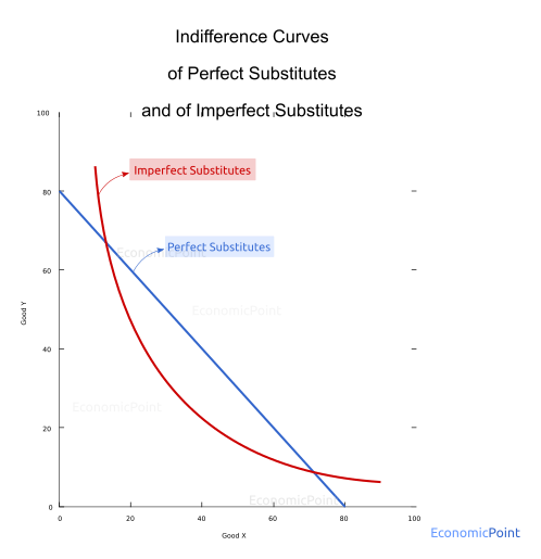 Perfect vs. Imperfect Substitute Goods: Indifference Curves