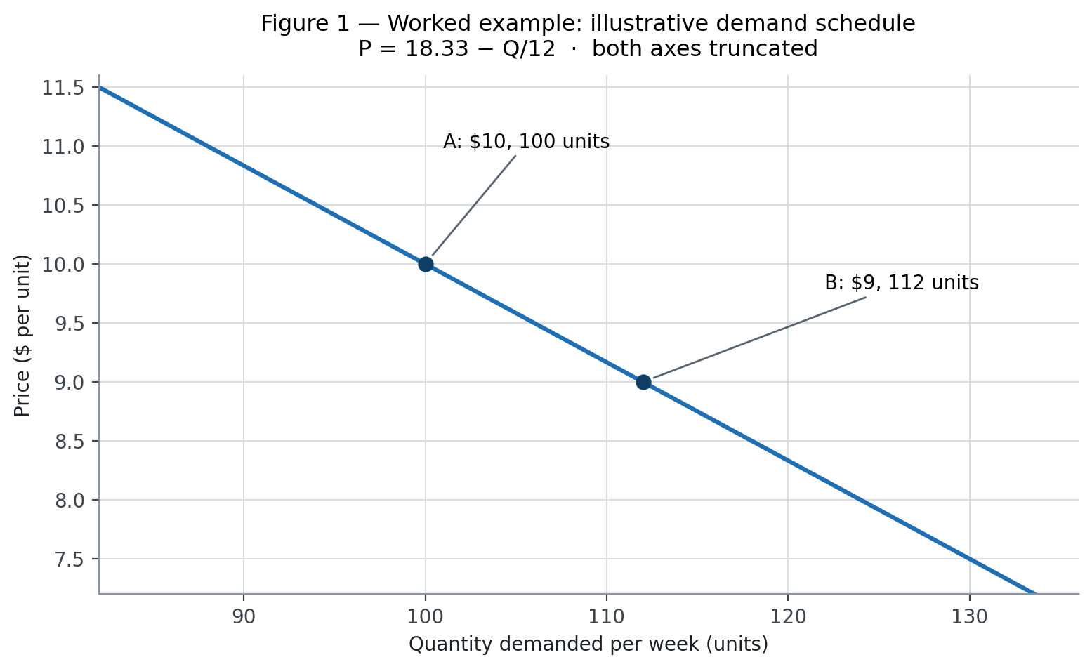 Illustrative demand schedule for the worked example, drawn from the straight line P = 18.33 − Q/12 that passes through both observations.