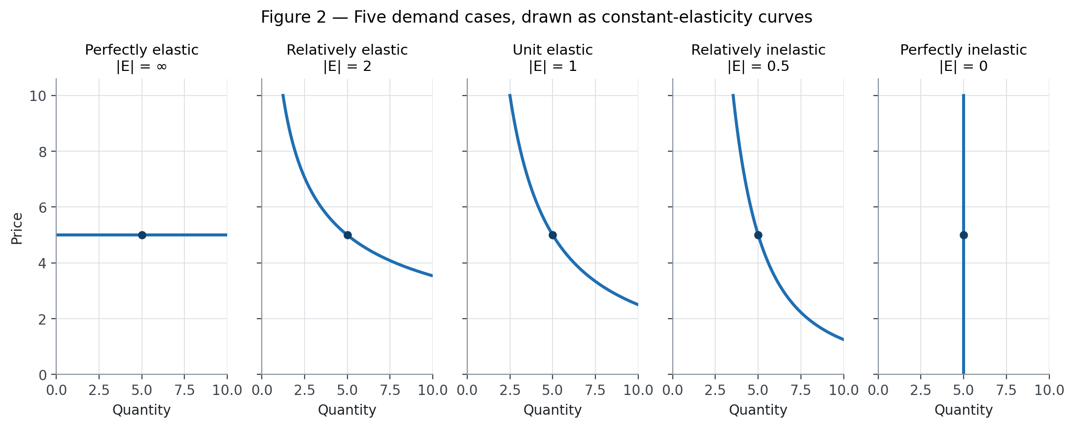 Five demand cases drawn as constant-elasticity curves, so each label holds along the whole curve.