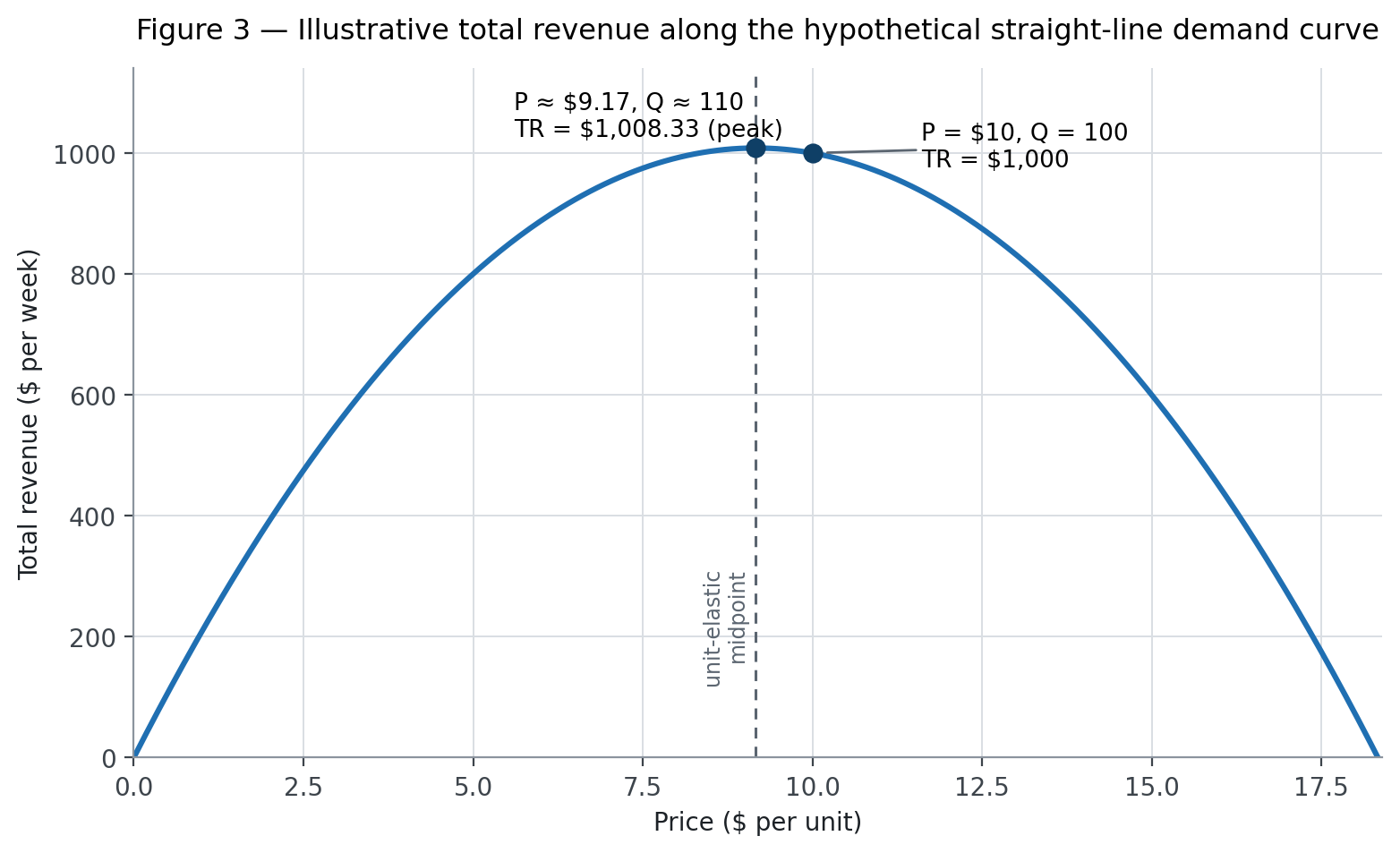 Illustrative total revenue along the hypothetical straight-line demand curve from Figure 1.