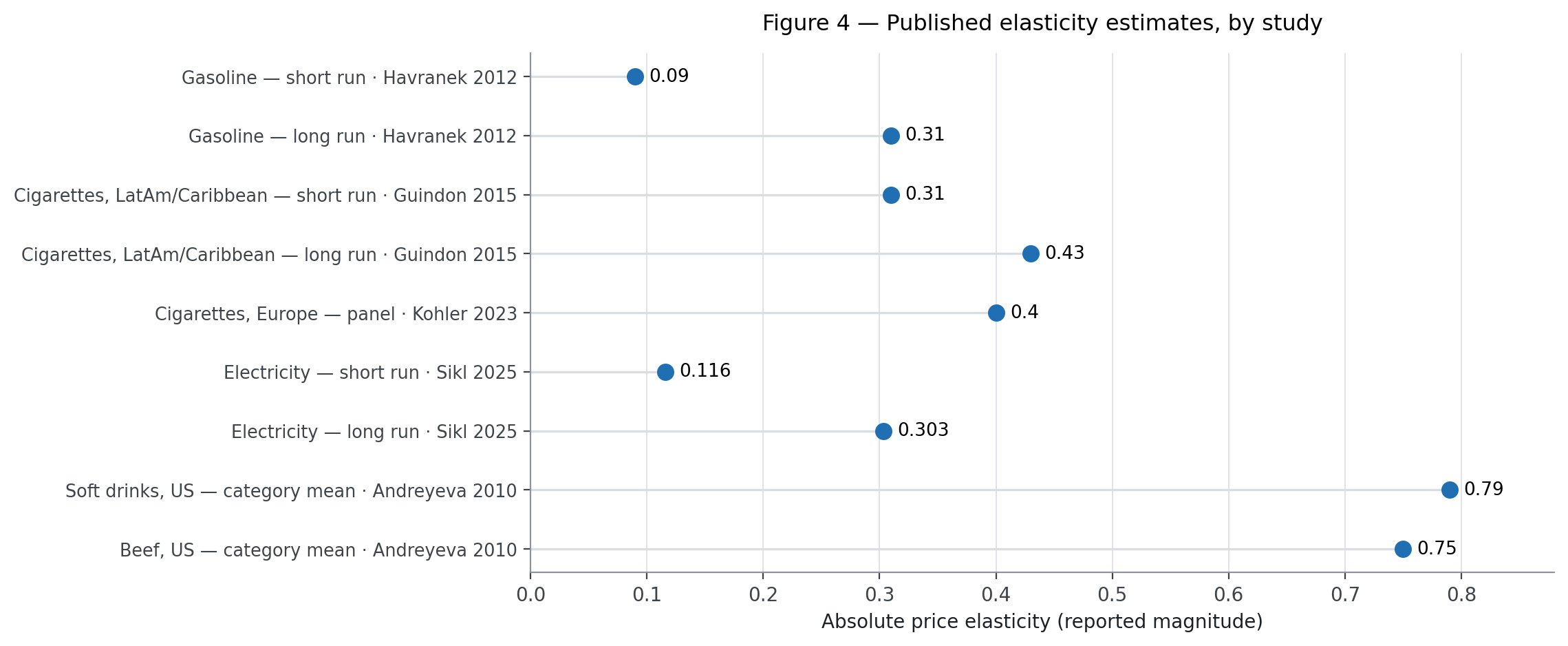 Published point estimates of price elasticity with the study that reported each one, using absolute values so the magnitudes are comparable.