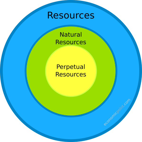 classification of resources