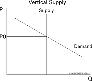 vertical supply and demand