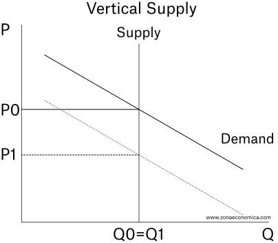 vertical supply and demand