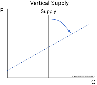 vertical supply becomes elastic over the long run